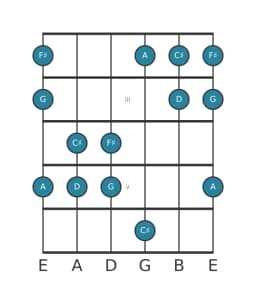 Guitar scale for F sharp Pelog in position 1