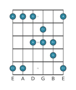 Guitar scale for F sharp Pelog in position 4