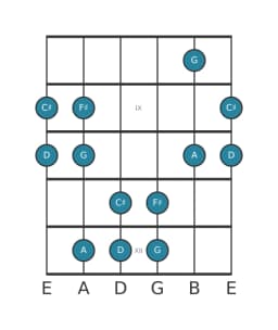 Guitar scale for F sharp Pelog in position 7