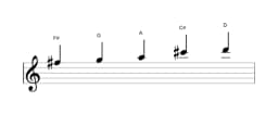 Sheet music of the F sharp Pelog scale in three octaves (5)