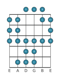 Guitar scale for F sharp Persian in position 0