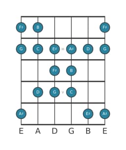 Guitar scale for F sharp Persian in position 1