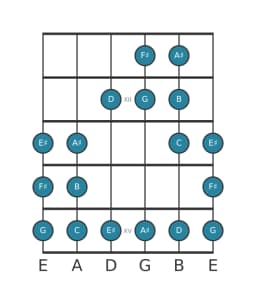 Guitar scale for F sharp Persian in position 10