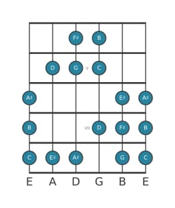 Guitar scale for F sharp Persian in position 3