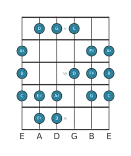Guitar scale for F sharp Persian in position 4