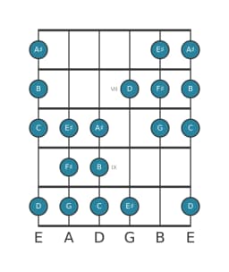 Guitar scale for F sharp Persian in position 5