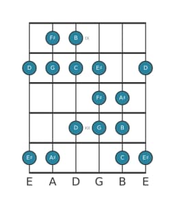 Guitar scale for F sharp Persian in position 8