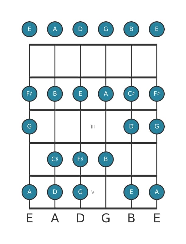 Guitar scale for F sharp Phrygian in position 0