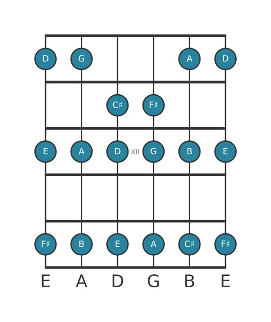 Guitar scale for F sharp Phrygian in position 9