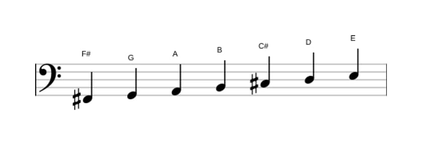 Sheet music of the F sharp Phrygian scale in three octaves (2)