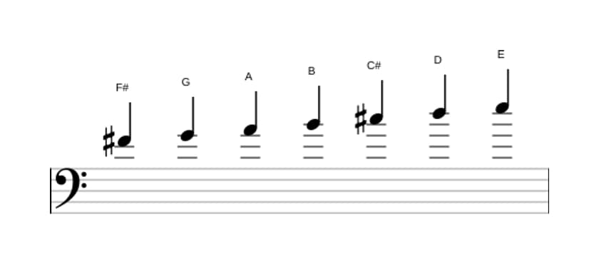 Sheet music of the F sharp Phrygian scale in three octaves (4)