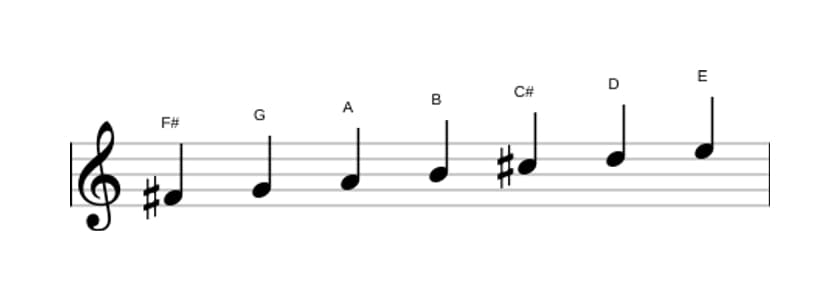 Sheet music of the F sharp Phrygian scale in three octaves (4)