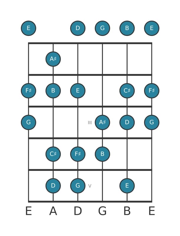 Guitar scale for F sharp Phrygian dominant in position 0