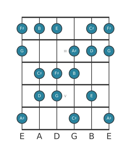 Guitar scale for F sharp Phrygian dominant in position 1