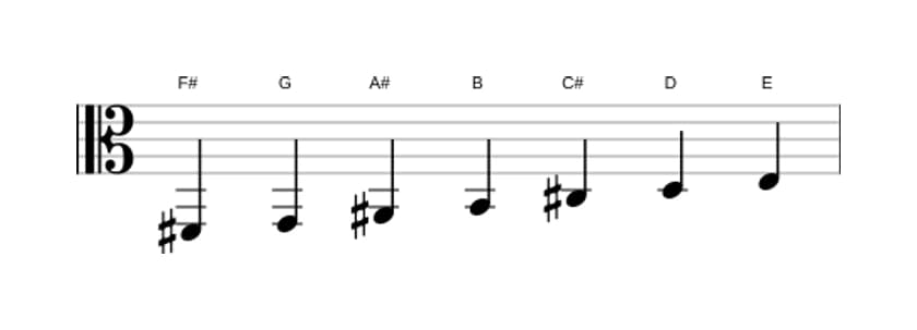 Sheet music of the F sharp Phrygian dominant scale in three octaves (2)