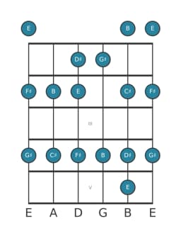 Guitar scale for F sharp Piongio in position 0