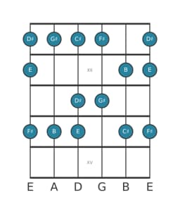 Guitar scale for F sharp Piongio in position 10