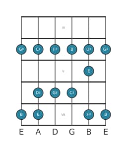 Guitar scale for F sharp Piongio in position 2