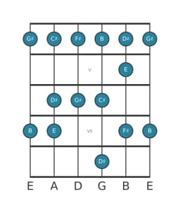 Guitar scale for F sharp Piongio in position 3