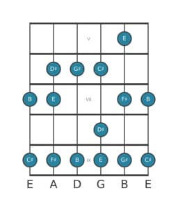 Guitar scale for F sharp Piongio in position 4