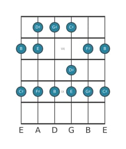 Guitar scale for F sharp Piongio in position 5
