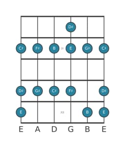 Guitar scale for F sharp Piongio in position 7