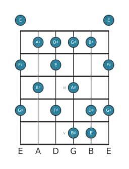 Guitar scale for F sharp Prometheus in position 0