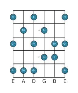 Guitar scale for F sharp Prometheus in position 1