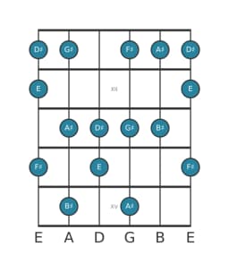 Guitar scale for F sharp Prometheus in position 10