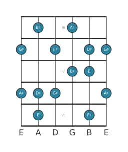 Guitar scale for F sharp Prometheus in position 2