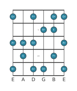 Guitar scale for F sharp Prometheus in position 3