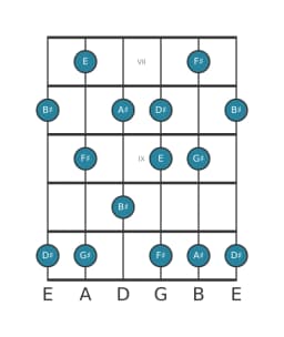 Guitar scale for F sharp Prometheus in position 6