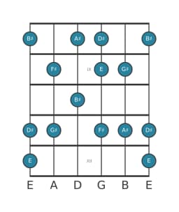 Guitar scale for F sharp Prometheus in position 7