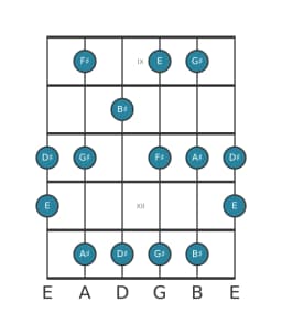 Guitar scale for F sharp Prometheus in position 8