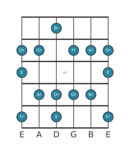 Guitar scale for F sharp Prometheus in position 9