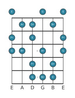Guitar scale for F sharp Prometheus neopolitan in position 0