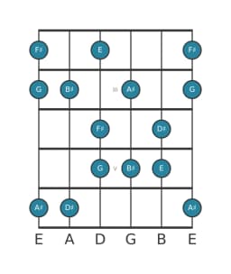 Guitar scale for F sharp Prometheus neopolitan in position 1