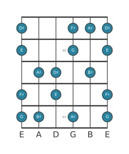 Guitar scale for F sharp Prometheus neopolitan in position 10