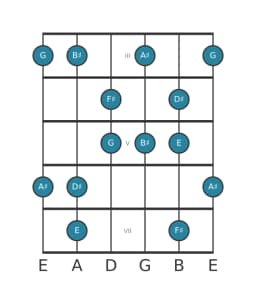 Guitar scale for F sharp Prometheus neopolitan in position 2
