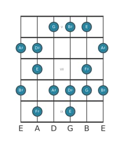 Guitar scale for F sharp Prometheus neopolitan in position 4