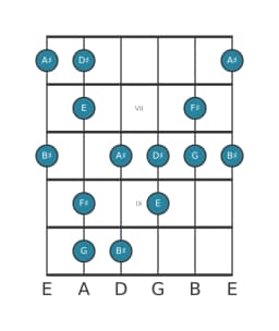 Guitar scale for F sharp Prometheus neopolitan in position 5