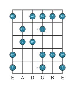 Guitar scale for F sharp Prometheus neopolitan in position 7