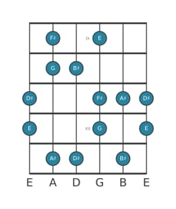Guitar scale for F sharp Prometheus neopolitan in position 8