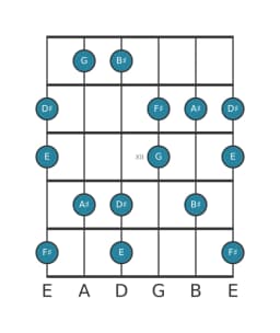 Guitar scale for F sharp Prometheus neopolitan in position 9