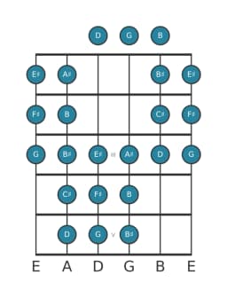 Guitar scale for F sharp Purvi raga in position 0