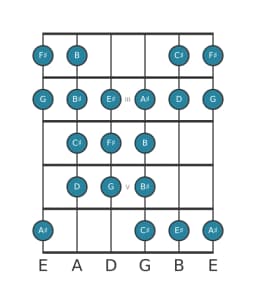 Guitar scale for F sharp Purvi raga in position 1