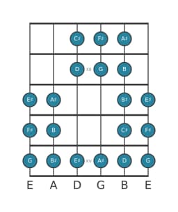 Guitar scale for F sharp Purvi raga in position 10