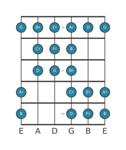 Guitar scale for F sharp Purvi raga in position 2