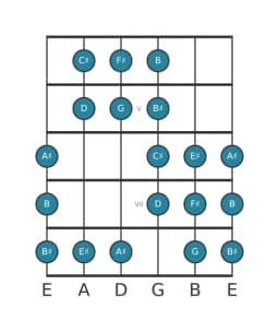 Guitar scale for F sharp Purvi raga in position 3