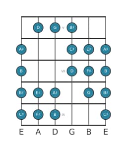 Guitar scale for F sharp Purvi raga in position 4